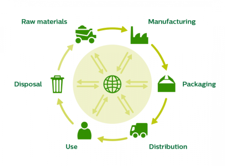 Lifecycle Assessment